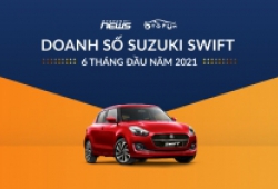 Doanh số Suzuki Swift tháng 6 nhiều hơn cả 5 tháng đầu cộng lại