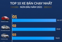 [Infographic] 10 xe bán chạy nhất nửa đầu năm 2021