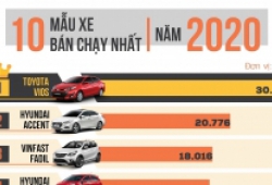 [Infographic] Top 10 xe bán chạy nhất năm 2020