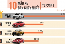 [Infographic] Top 10 xe bán chạy nhất tháng 7/2021