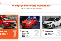 XE CỦA NĂM 2021 giai đoạn 1 thu hút hơn 245.000 bình chọn